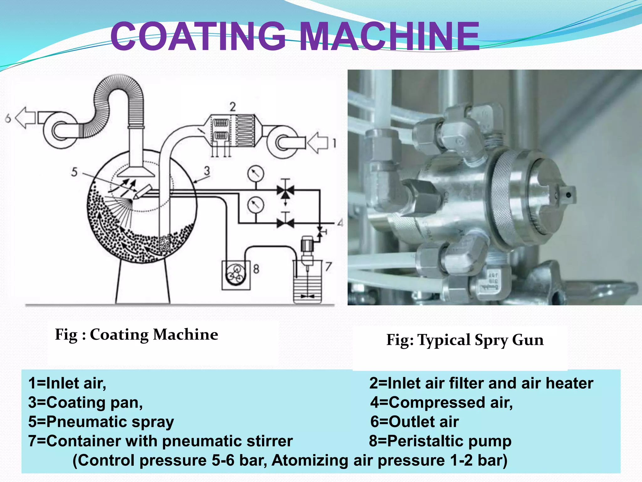 COATING MACHINE




   Fig : Coating Machine                         Fig: Typical Spry Gun

1=Inlet air,                                 2=Inlet air filter and air heater
3=Coating pan,                                4=Compressed air,
5=Pneumatic spray                             6=Outlet air
7=Container with pneumatic stirrer           8=Peristaltic pump
      (Control pressure 5-6 bar, Atomizing air pressure 1-2 bar)
 