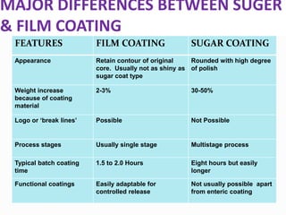 MAJOR DIFFERENCES BETWEEN SUGER
& FILM COATING
 FEATURES                FILM COATING                 SUGAR COATING
 Appearance              Retain contour of original    Rounded with high degree
                         core. Usually not as shiny as of polish
                         sugar coat type

 Weight increase         2-3%                         30-50%
 because of coating
 material

 Logo or ‘break lines’   Possible                     Not Possible


 Process stages          Usually single stage         Multistage process

 Typical batch coating   1.5 to 2.0 Hours             Eight hours but easily
 time                                                 longer

 Functional coatings     Easily adaptable for         Not usually possible apart
                         controlled release           from enteric coating
 