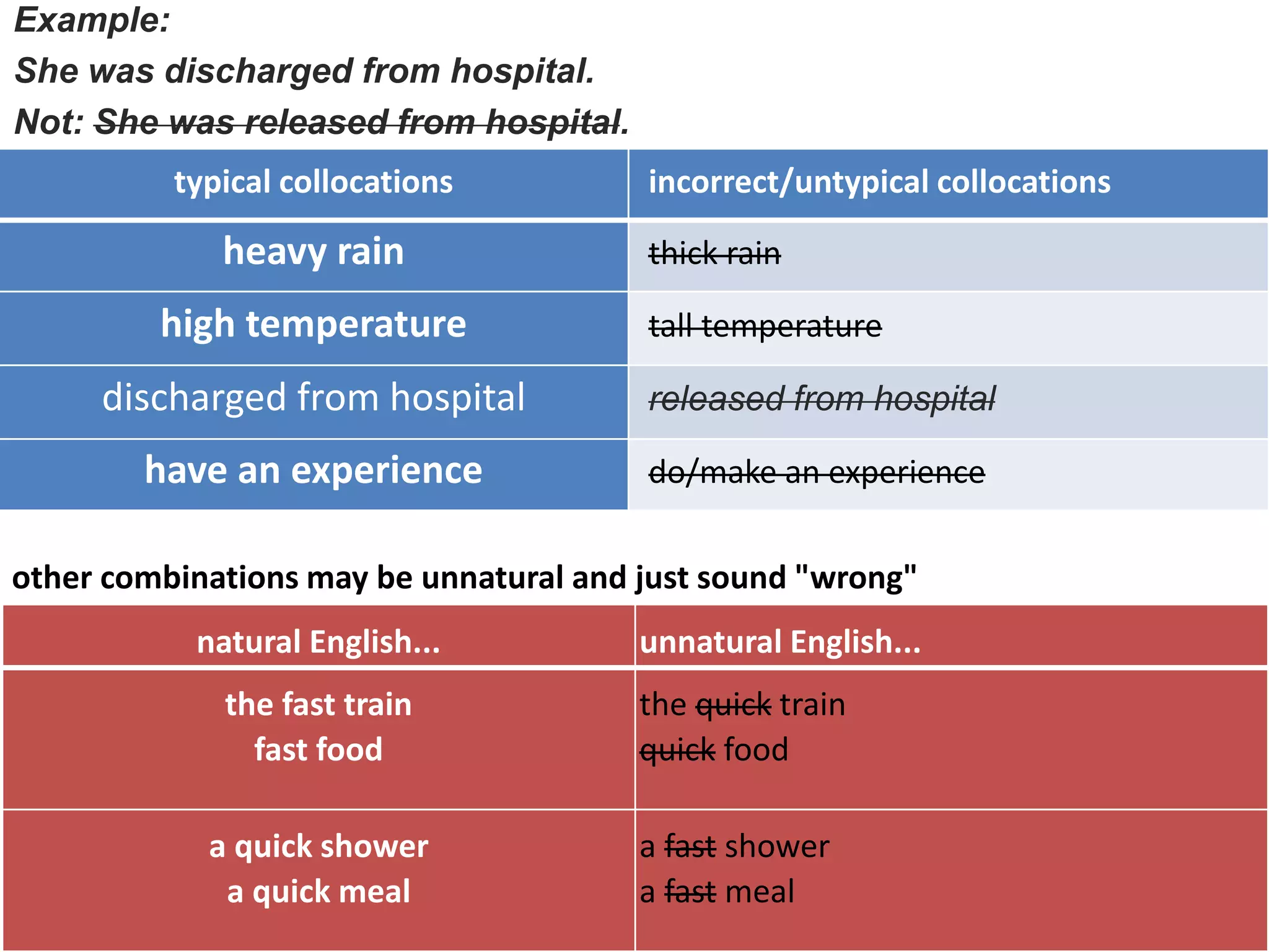 typical collocations incorrect/untypical collocations
heavy rain thick rain
high temperature tall temperature
discharged from hospital released from hospital
have an experience do/make an experience
Example:
She was discharged from hospital.
Not: She was released from hospital.
other combinations may be unnatural and just sound "wrong"
natural English... unnatural English...
the fast train
fast food
the quick train
quick food
a quick shower
a quick meal
a fast shower
a fast meal
 