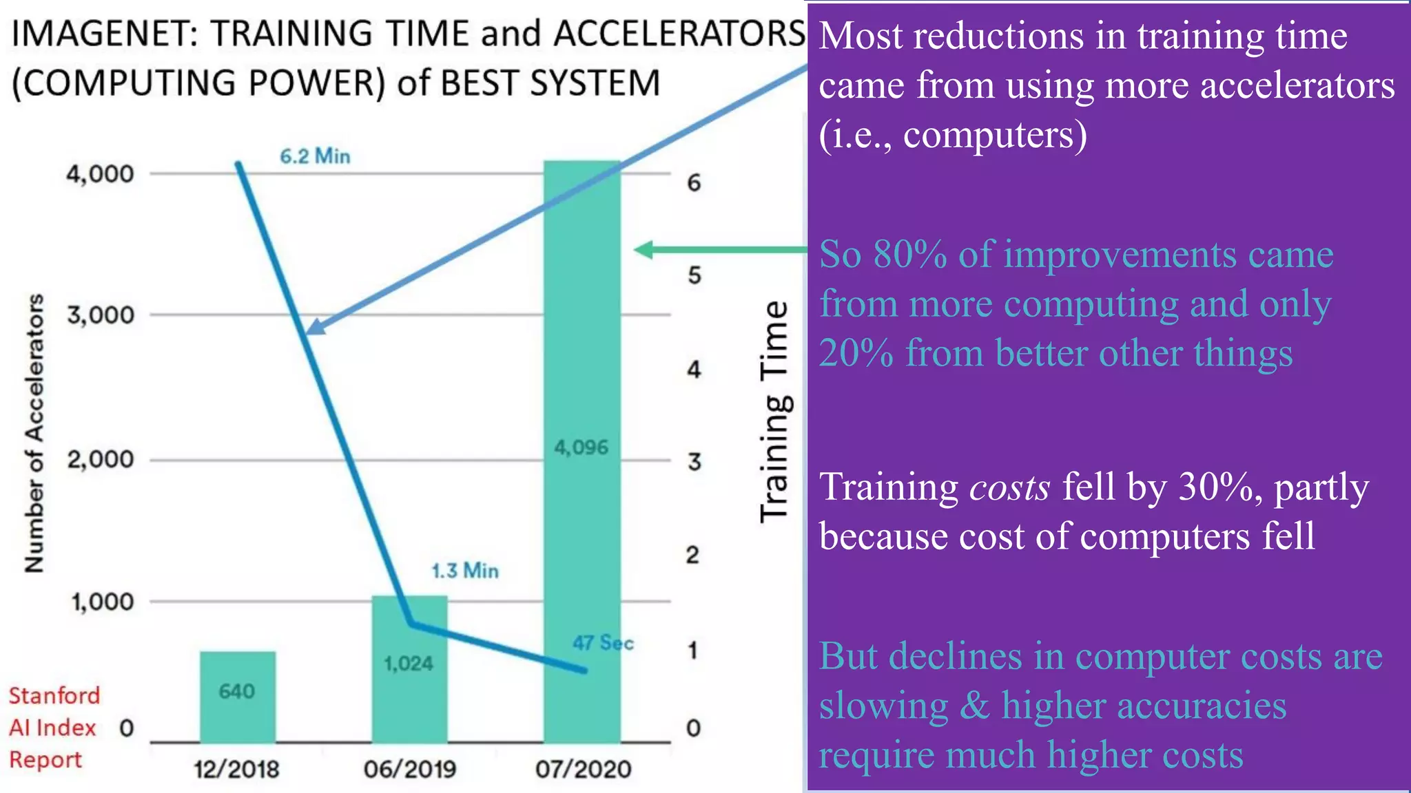 Stanford
AI Index
Report
Training
Time
IMAGENET: TRAINING TIME and ACCELERATORS
(COMPUTING POWER) of BEST SYSTEM
Most reductions in training time
came from using more accelerators
(i.e., computers)
So 80% of improvements came
from more computing and only
20% from better other things
Training costs fell by 30%, partly
because cost of computers fell
But declines in computer costs are
slowing & higher accuracies
require much higher costs
 