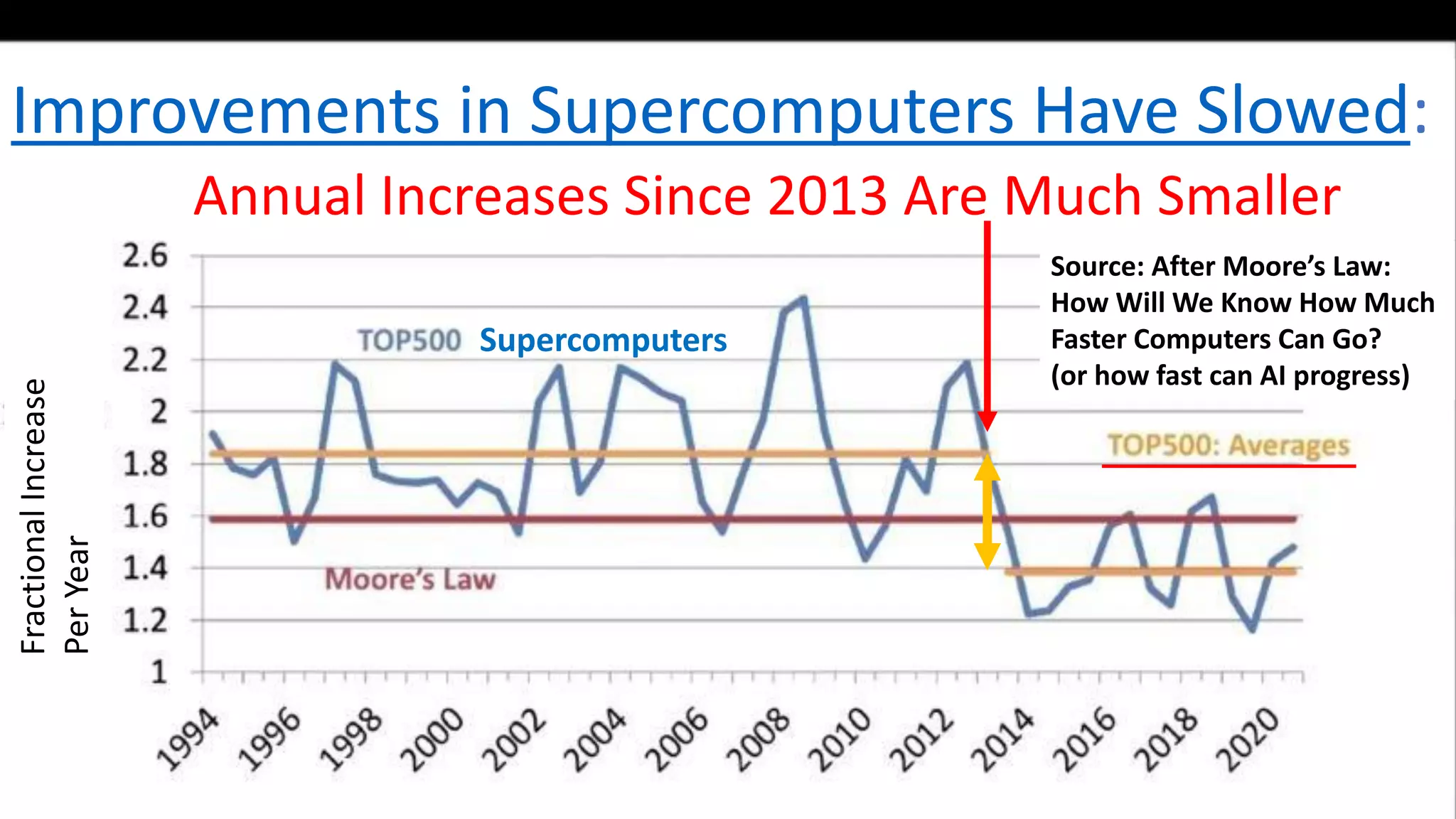 Improvements in Supercomputers Have Slowed:
Annual Increases Since 2013 Are Much Smaller
Supercomputers
Source: After Moore’s Law:
How Will We Know How Much
Faster Computers Can Go?
(or how fast can AI progress)
Fractional
Increase
Per
Year
 