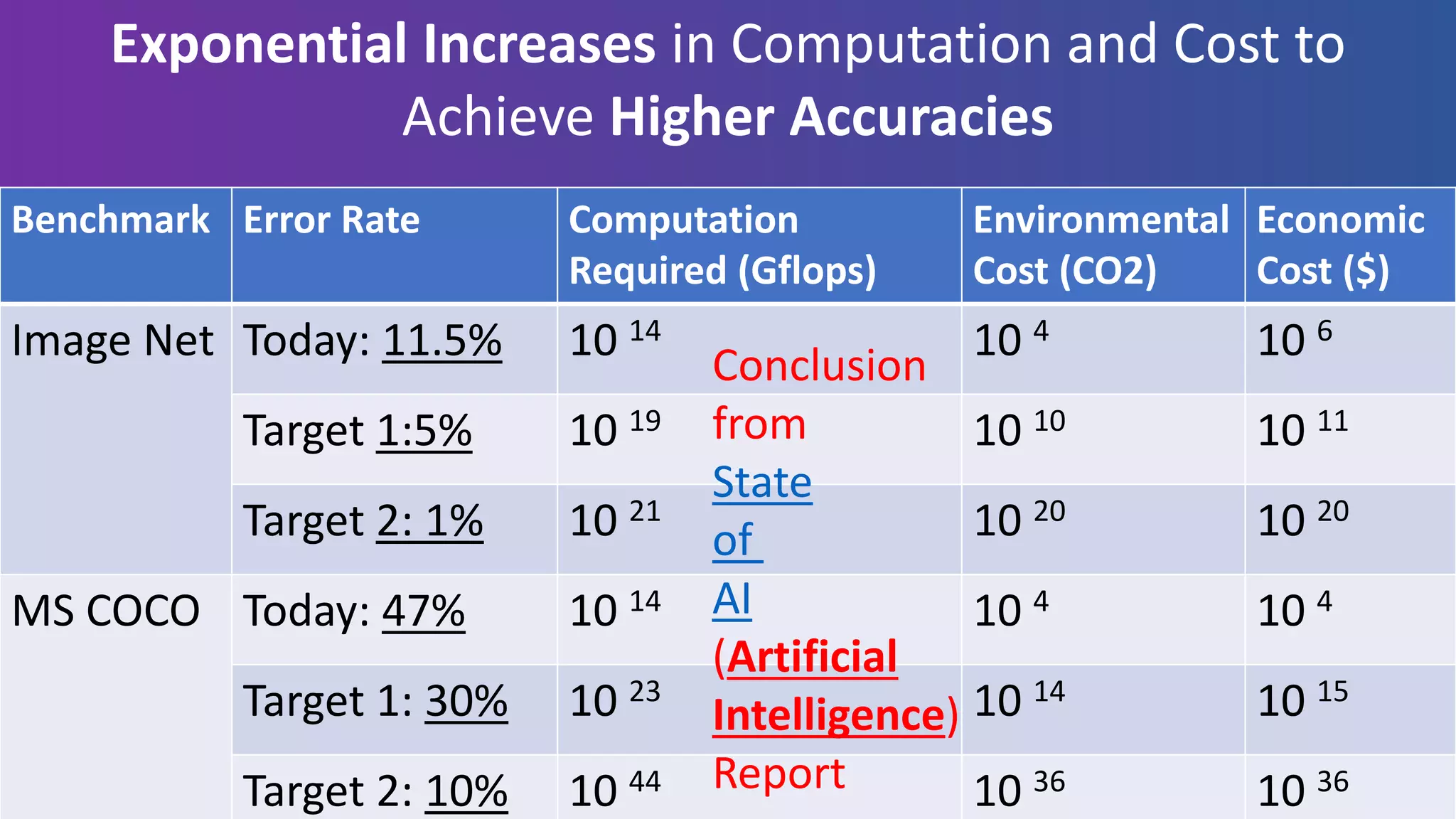 Benchmark Error Rate Computation
Required (Gflops)
Environmental
Cost (CO2)
Economic
Cost ($)
Image Net Today: 11.5% 10 14 10 4 10 6
Target 1:5% 10 19 10 10 10 11
Target 2: 1% 10 21 10 20 10 20
MS COCO Today: 47% 10 14 10 4 10 4
Target 1: 30% 10 23 10 14 10 15
Target 2: 10% 10 44 10 36 10 36
Exponential Increases in Computation and Cost to
Achieve Higher Accuracies
Conclusion
from
State
of
AI
(Artificial
Intelligence)
Report
 
