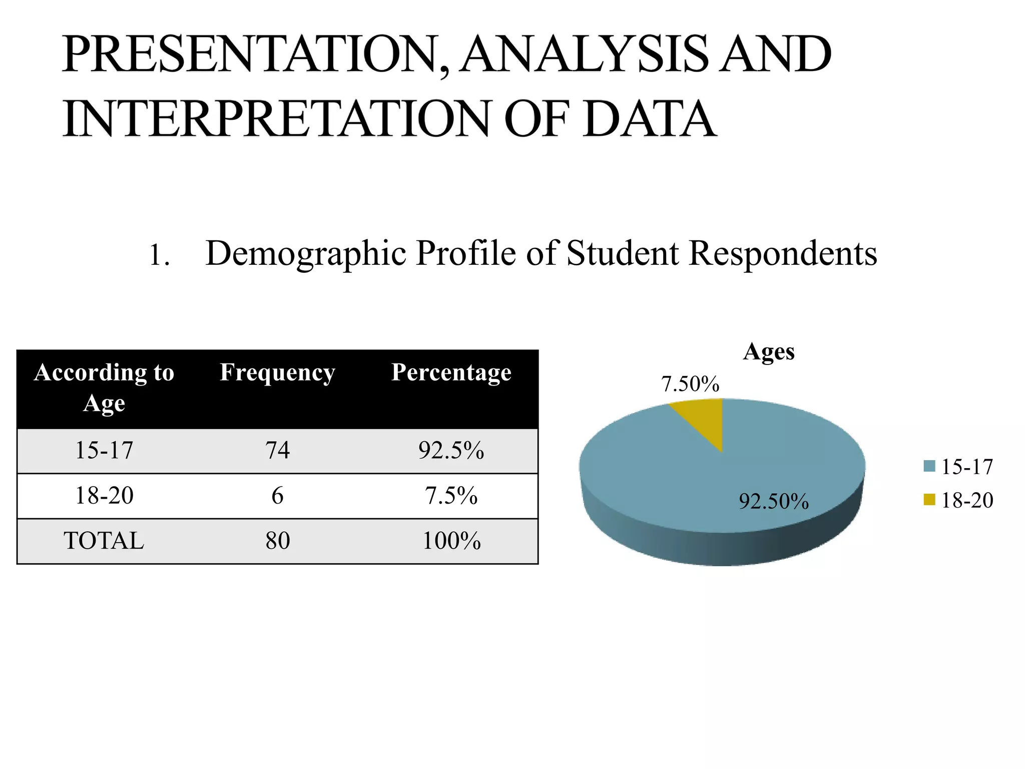 1. Demographic Profile of Student Respondents
According to
Age
Frequency Percentage
15-17 74 92.5%
18-20 6 7.5%
TOTAL 80 100%
92.50%
7.50%
Ages
15-17
18-20
 