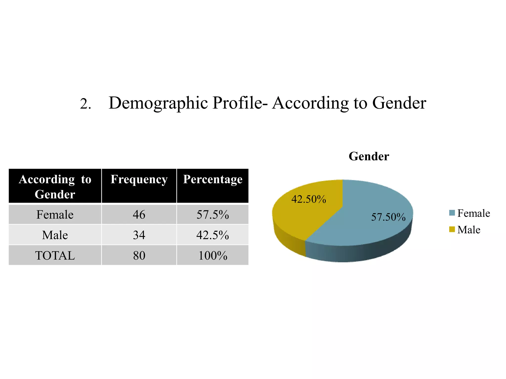 2. Demographic Profile- According to Gender
According to
Gender
Frequency Percentage
Female 46 57.5%
Male 34 42.5%
TOTAL 80 100%
57.50%
42.50%
Gender
Female
Male
 
