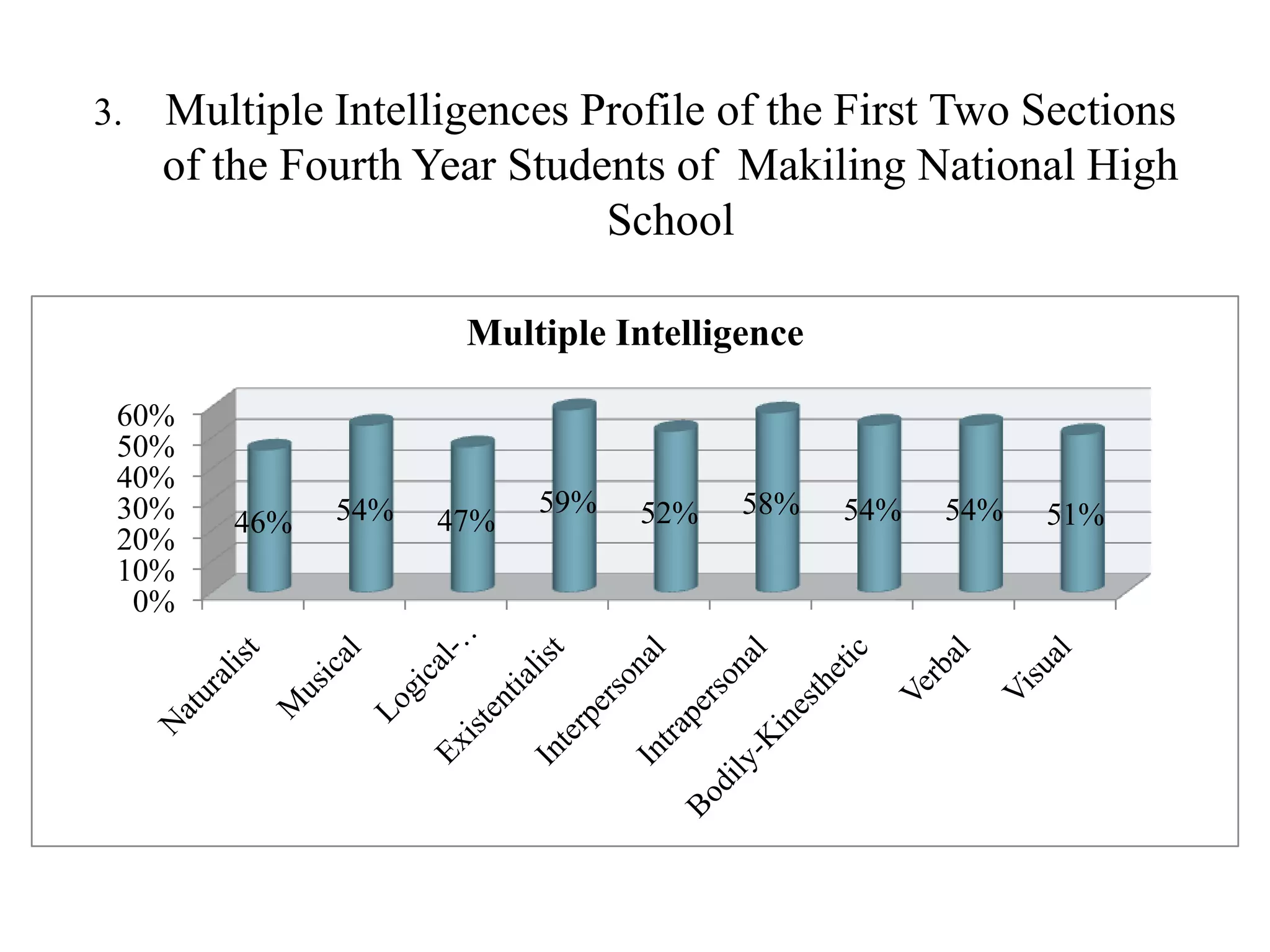 3. Multiple Intelligences Profile of the First Two Sections
of the Fourth Year Students of Makiling National High
School
0%
10%
20%
30%
40%
50%
60%
46% 54% 47%
59% 52% 58% 54% 54% 51%
Multiple Intelligence
 