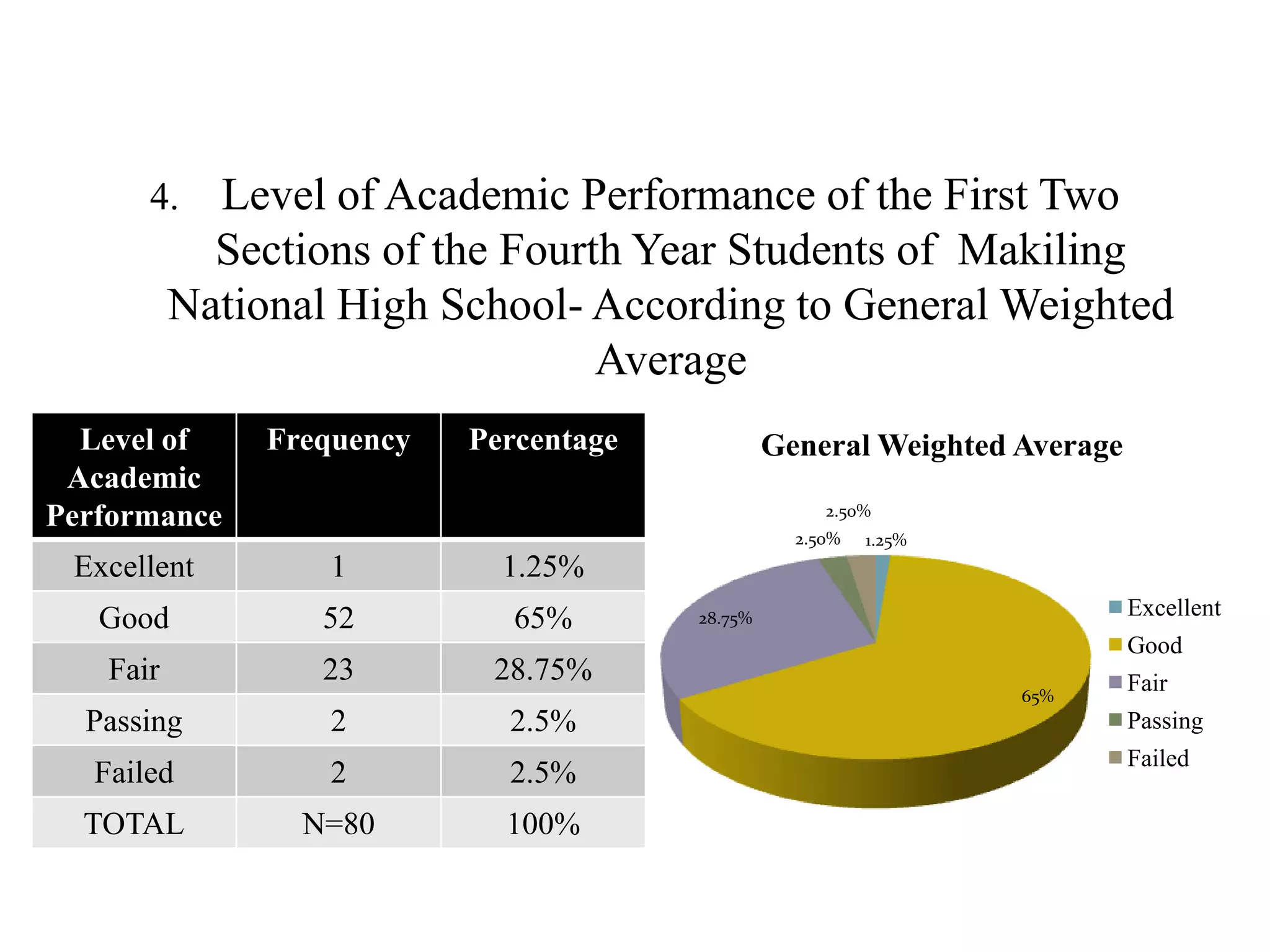 4. Level of Academic Performance of the First Two
Sections of the Fourth Year Students of Makiling
National High School- According to General Weighted
Average
Level of
Academic
Performance
Frequency Percentage
Excellent 1 1.25%
Good 52 65%
Fair 23 28.75%
Passing 2 2.5%
Failed 2 2.5%
TOTAL N=80 100%
1.25%
65%
28.75%
2.50%
2.50%
General Weighted Average
Excellent
Good
Fair
Passing
Failed
 
