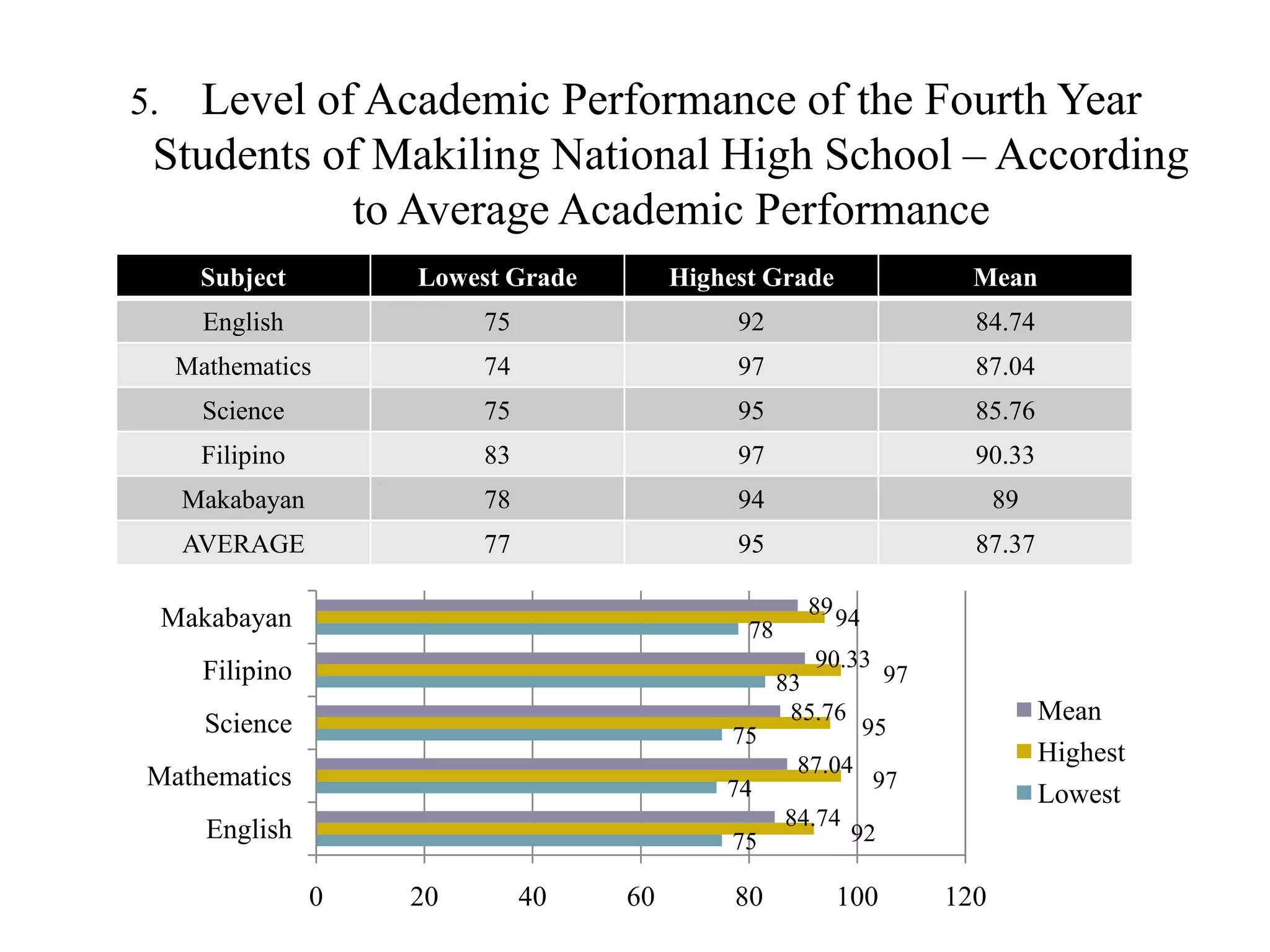 5. Level of Academic Performance of the Fourth Year
Students of Makiling National High School – According
to Average Academic Performance
Subject Lowest Grade Highest Grade Mean
English 75 92 84.74
Mathematics 74 97 87.04
Science 75 95 85.76
Filipino 83 97 90.33
Makabayan 78 94 89
AVERAGE 77 95 87.37
75
74
75
83
78
92
97
95
97
94
84.74
87.04
85.76
90.33
89
0 20 40 60 80 100 120
English
Mathematics
Science
Filipino
Makabayan
Mean
Highest
Lowest
 