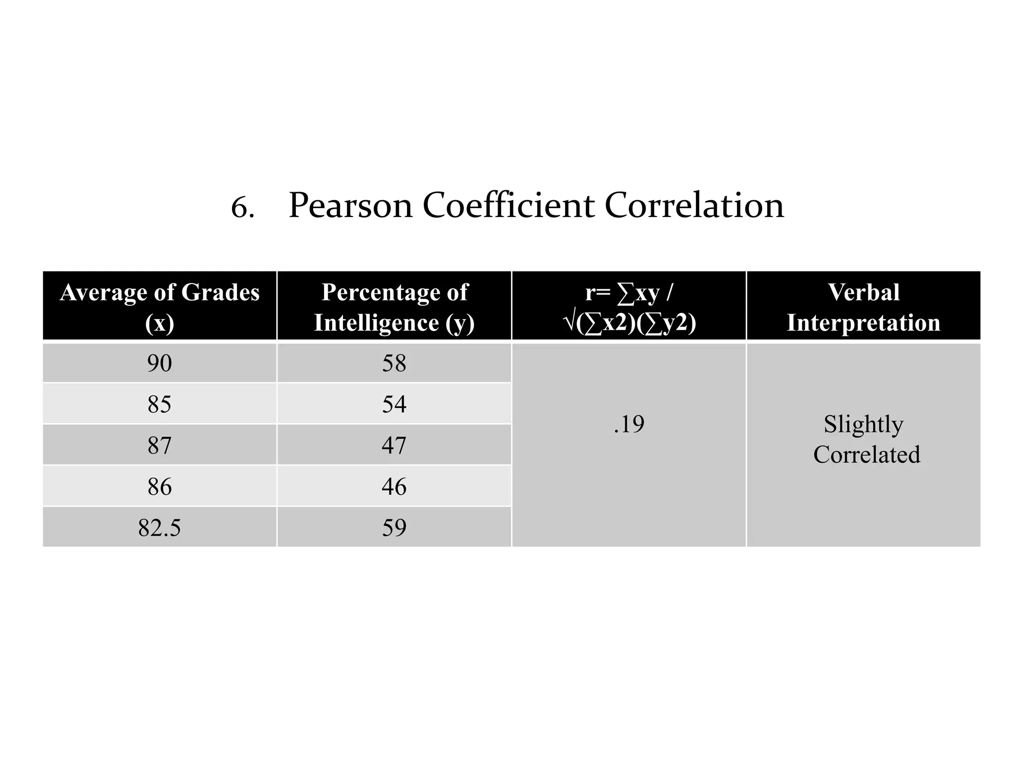 6. Pearson Coefficient Correlation
Average of Grades
(x)
Percentage of
Intelligence (y)
r= ∑xy /
√(∑x2)(∑y2)
Verbal
Interpretation
90 58
.19 Slightly
Correlated
85 54
87 47
86 46
82.5 59
 