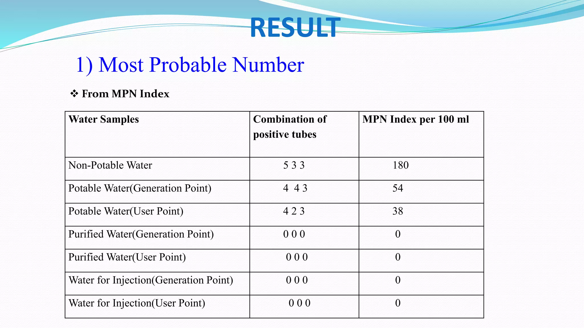 Water Samples Combination of
positive tubes
MPN Index per 100 ml
Non-Potable Water 5 3 3 180
Potable Water(Generation Point) 4 4 3 54
Potable Water(User Point) 4 2 3 38
Purified Water(Generation Point) 0 0 0 0
Purified Water(User Point) 0 0 0 0
Water for Injection(Generation Point) 0 0 0 0
Water for Injection(User Point) 0 0 0 0
 From MPN Index
1) Most Probable Number
RESULT
 