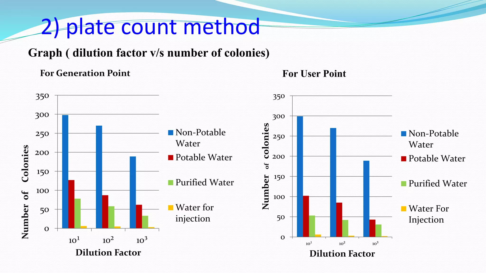 0
50
100
150
200
250
300
350
10¹ 10² 10³
NumberofColonies
Dilution Factor
Non-Potable
Water
Potable Water
Purified Water
Water for
injection
Graph ( dilution factor v/s number of colonies)
For Generation Point
0
50
100
150
200
250
300
350
10¹ 10² 10³
Numberofcolonies
Dilution Factor
Non-Potable
Water
Potable Water
Purified Water
Water For
Injection
For User Point
2) plate count method
 