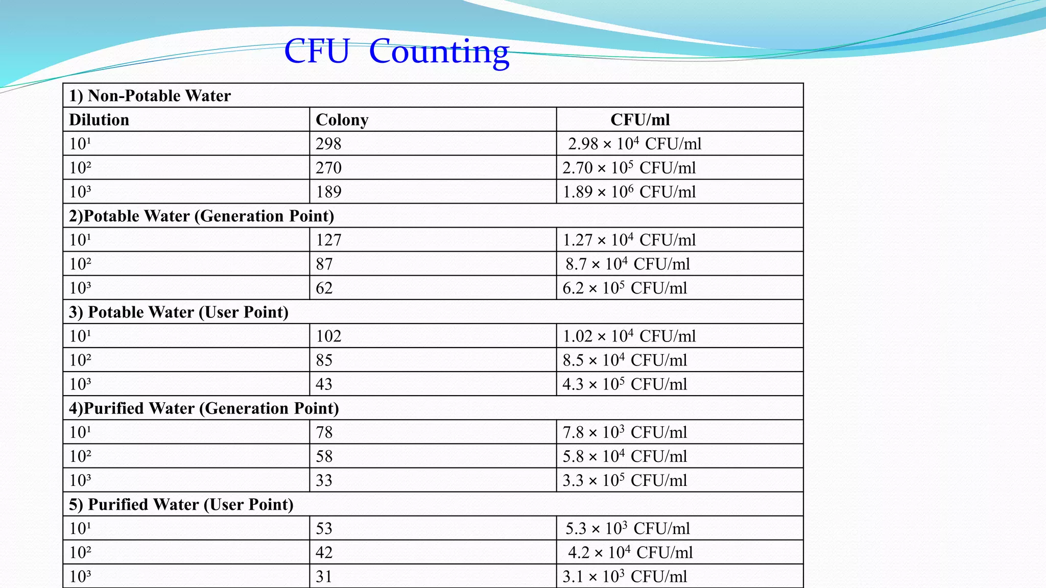 1) Non-Potable Water
Dilution Colony CFU/ml
10¹ 298 2.98 × 104 CFU/ml
10² 270 2.70 × 105 CFU/ml
10³ 189 1.89 × 106 CFU/ml
2)Potable Water (Generation Point)
10¹ 127 1.27 × 104 CFU/ml
10² 87 8.7 × 104 CFU/ml
10³ 62 6.2 × 105 CFU/ml
3) Potable Water (User Point)
10¹ 102 1.02 × 104 CFU/ml
10² 85 8.5 × 104 CFU/ml
10³ 43 4.3 × 105 CFU/ml
4)Purified Water (Generation Point)
10¹ 78 7.8 × 103 CFU/ml
10² 58 5.8 × 104 CFU/ml
10³ 33 3.3 × 105 CFU/ml
5) Purified Water (User Point)
10¹ 53 5.3 × 103 CFU/ml
10² 42 4.2 × 104 CFU/ml
10³ 31 3.1 × 103 CFU/ml
CFU Counting
 