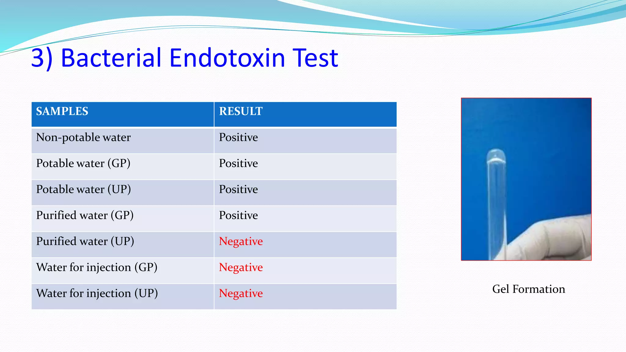 3) Bacterial Endotoxin Test
SAMPLES RESULT
Non-potable water Positive
Potable water (GP) Positive
Potable water (UP) Positive
Purified water (GP) Positive
Purified water (UP) Negative
Water for injection (GP) Negative
Water for injection (UP) Negative Gel Formation
 