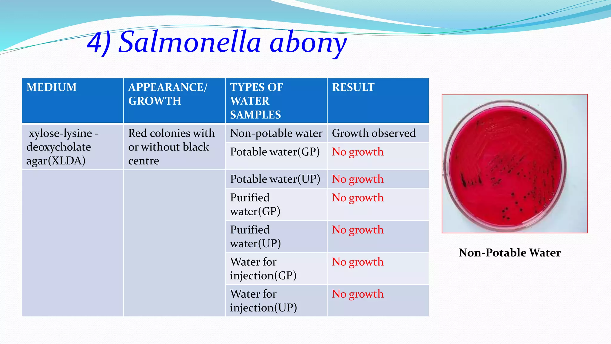 MEDIUM APPEARANCE/
GROWTH
TYPES OF
WATER
SAMPLES
RESULT
xylose-lysine -
deoxycholate
agar(XLDA)
Red colonies with
or without black
centre
Non-potable water Growth observed
Potable water(GP) No growth
Potable water(UP) No growth
Purified
water(GP)
No growth
Purified
water(UP)
No growth
Water for
injection(GP)
No growth
Water for
injection(UP)
No growth
4) Salmonella abony
Non-Potable Water
 