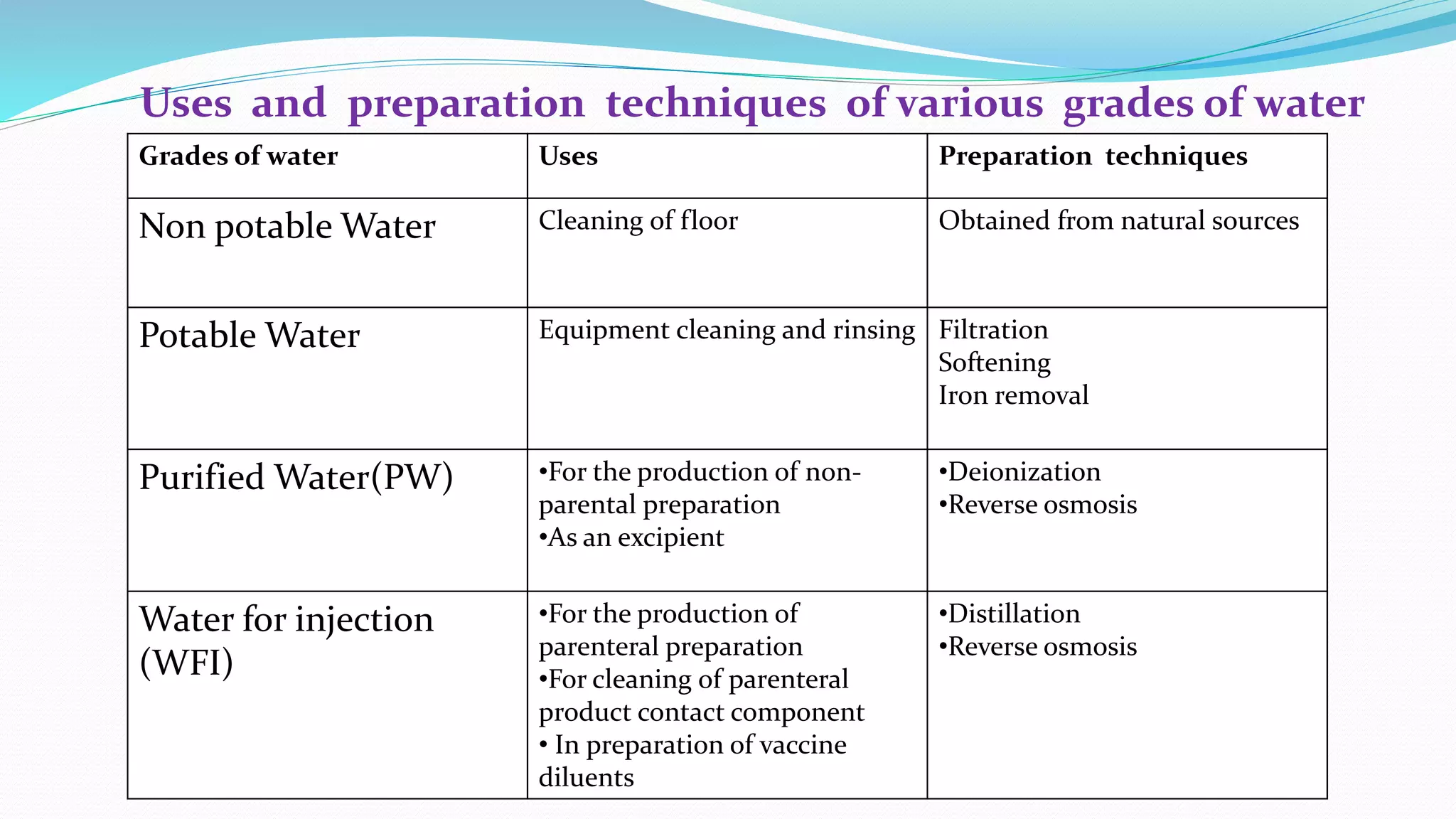 Grades of water Uses Preparation techniques
Non potable Water Cleaning of floor Obtained from natural sources
Potable Water Equipment cleaning and rinsing Filtration
Softening
Iron removal
Purified Water(PW) •For the production of non-
parental preparation
•As an excipient
•Deionization
•Reverse osmosis
Water for injection
(WFI)
•For the production of
parenteral preparation
•For cleaning of parenteral
product contact component
• In preparation of vaccine
diluents
•Distillation
•Reverse osmosis
Uses and preparation techniques of various grades of water
 