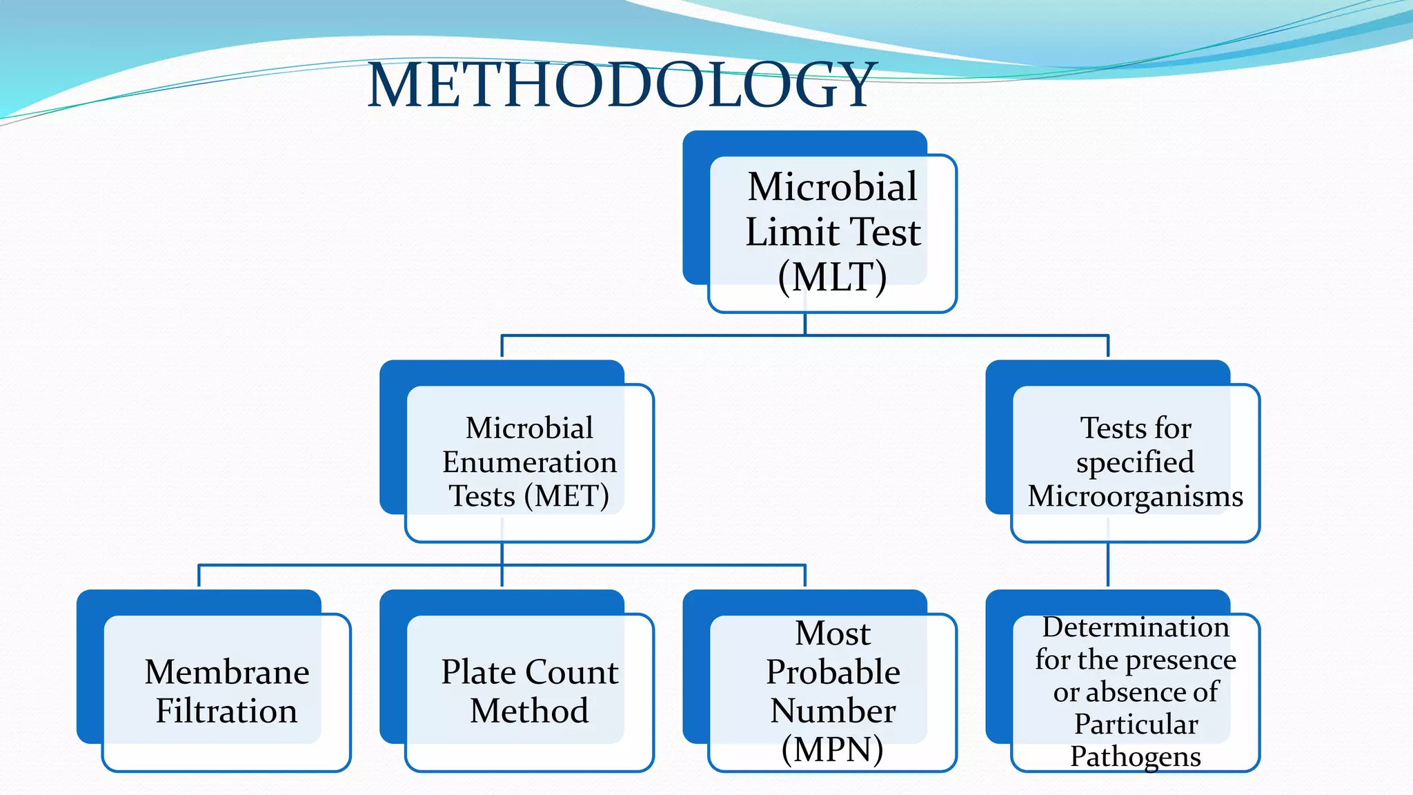 Microbial
Limit Test
(MLT)
Microbial
Enumeration
Tests (MET)
Membrane
Filtration
Plate Count
Method
Most
Probable
Number
(MPN)
Tests for
specified
Microorganisms
Determination
for the presence
or absence of
Particular
Pathogens
METHODOLOGY
 
