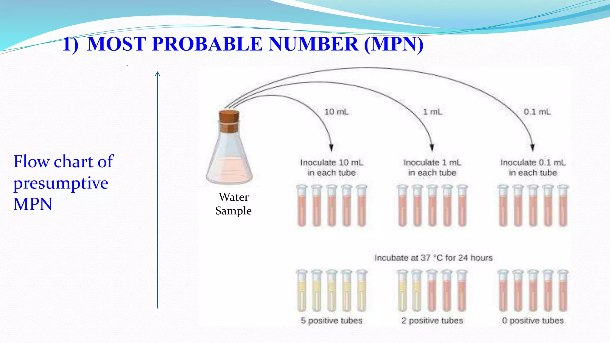 Flow chart of
presumptive
MPN
1) MOST PROBABLE NUMBER (MPN)
Water
Sample
 