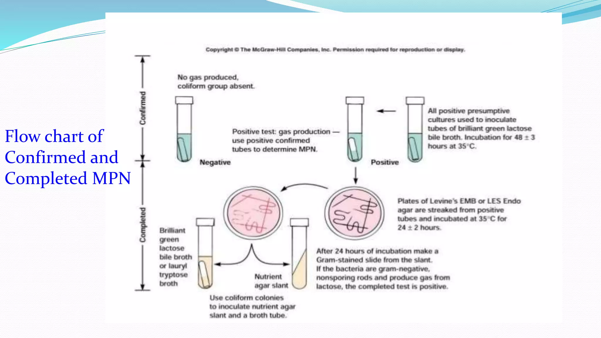 Flow chart of
Confirmed and
Completed MPN
 