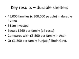 Key results – durable shelters
• 45,000 families (c.300,000 people) in durable
homes
• £11m invested
• Equals £260 per family (all costs)
• Compares with £3,500 per family in Aceh
• Or £1,800 per family Punjab / Sindh Govt.

 