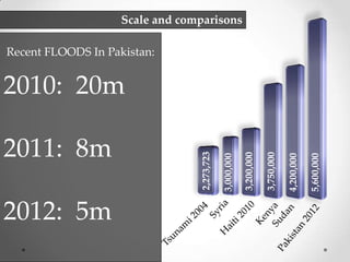Scale and comparisons
Recent FLOODS In Pakistan:

2012: 5m

5,600,000

4,200,000

3,750,000

3,200,000

3,000,000

2011: 8m

2,273,723

2010: 20m

 
