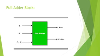 Full Adder Block:
 