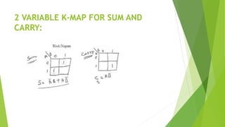 2 VARIABLE K-MAP FOR SUM AND
CARRY:
 
