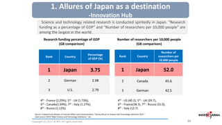 10
Source: Created from Ministry of Internal Affairs and Communication, “Survey Result on Science and Technology Indicators 2014 ”
Date source: OECD “Main Science and Technology Indicators, ” etc.
Rank Country
Percentage
of GDP (%)
1 Japan 3.75
2 German 2.98
3 U.S. 2.79
Rank Country
Number of
researchers per
10,000 people
1 Japan 52.0
2 Canada 45.6
3 German 42.5
Research funding percentage of GDP
(G8 comparison)
Number of researchers per 10,000 people
(G8 comparison)
Science and technology related research is conducted spiritedly in Japan. “Research
funding as a percentage of GDP” and “Number of researchers per 10,000 people” are
among the largest in the world.
Copyright (C) 2017 JETRO. All rights reserved.
4th - France (2.29%), 5th - UK (1.73%),
6th - Canada(1.69%), 7th - Italy (1.27%),
8th - Russia (1.12%)
4th - US (40.2), 5th - UK (39.7),
6th - France(38.3), 7th - Russia (31.0),
8th - Italy (12.7)
1. Allures of Japan as a destination
-Innovation Hub
 