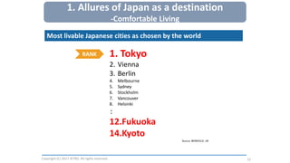 RANK
Source: MONOCLE, UK
12
1. Tokyo
2. Vienna
3. Berlin
4. Melbourne
5. Sydney
6. Stockholm
7. Vancouver
8. Helsinki
：
12.Fukuoka
14.Kyoto
Copyright (C) 2017 JETRO. All rights reserved.
Most livable Japanese cities as chosen by the world
1. Allures of Japan as a destination
-Comfortable Living
 