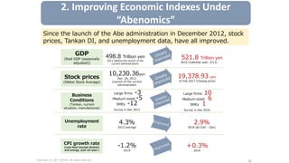 Copyright (C) 2017 JETRO. All rights reserved.
13
Since the launch of the Abe administration in December 2012, stock
prices, Tankan DI, and unemployment data, have all improved.
Stock prices
(Nikkei Stock Average)
CPI growth rate
(Less food (except alcohol)
and energy, year-on-year )
Unemployment
rate
GDP
(Real GDP (seasonally
adjusted))
Business
Conditions
(Tankan, current
situation, manufactures)
19,378.93 yen
10 Feb 2017 (Closing price)
-1.2%
2010
＋0.3%
2016
4.3％
2012 average
Large firms -3
Medium-sized -5
SMEs -12
Survey in Dec 2012
Large firms 10
Medium-sized 6
SMEs 1
Survey in Dec 2016
10,230.36yen
Dec. 26, 2012
(Launch of the current
administration
498.8 Trillion yen
2012 (Before the launch of the
current administration)
521.8 Trillion yen
2016 (Calendar year, 2/13)
2.9%
2016 Q4 (Oct – Dec)
2. Improving Economic Indexes Under
“Abenomics”
 
