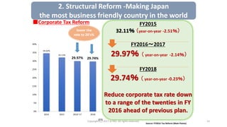 Copyright (C) 2017 JETRO. All rights reserved. 14
■Corporate Tax Reform FY2015
32.11％ （year-on-year -2.51％）
FY2016～2017
29.97％ （ year-on-year -2.14％）
FY2018
29.74％ （ year-on-year -0.23％）
Reduce corporate tax rate down
to a range of the twenties in FY
2016 ahead of previous plan.
Source: FY2016 Tax Reform (Main Points)
lower the
rate to 20's%
(FY)
34.62%
32.11%
29.97% 29.74%
0%
5%
10%
15%
20%
25%
30%
35%
40%
2014 2015 2016~17 2018
2. Structural Reform -Making Japan
the most business friendly country in the world
 