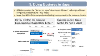 Copyright (C) 2017 JETRO. All rights reserved.
18
• JETRO conducted the “Survey on Japan’s Investment Climate” to foreign-affiliated
companies in Japan (June – July 2016)
• More than 40% of the companies are feeling improvement in the business climate
Do you feel that the Japanese
business climate has become better?
Business plans in Japan
(within the next 5 years)
n=195
(+７.7%
from 2015)
2015 Survey
2015 Survey
2016 Survey
2016 Survey
3. Doing Business in Japan
 