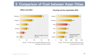 Copyright (C) 2017 JETRO. All rights reserved. 19
Office rent 2015 Housing rent for expatriates 2015
3. Comparison of Cost between Asian Cities
 