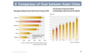 Copyright (C) 2017 JETRO. All rights reserved. 20
Managers (Department Chief Level ) Salary 2015
Comparison of Annual Salary
among Major OECD Countries (2014)
3. Comparison of Cost between Asian Cities
 