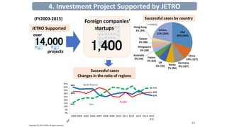 USA
30% (369)
China
10% (127)
Germany
9% (107)
Korea
7% (84)
UK
6% (76)
France
5% (64)
Australia
3% (44)
Shingapore
3% (38)
Taiwan
3% (38)
Hong Kong
3% (34) Others
21% (264)
(FY2003-2015)
JETRO Supported
14,000
Successful cases by country
over
24
Copyright (C) 2017 JETRO. All rights reserved.
projects
Successful cases
Changes in the ratio of regions
1,400
Foreign companies’
startups
（～FY2014）
North America
Europe
Asia
40%
27%
33% 32%
16%
39%
0%
5%
10%
15%
20%
25%
30%
35%
40%
45%
2003 2004 2005 2006 2007 2008 2009 2010 2011 2012 2013 2014 2015
(FY)
4. Investment Project Supported by JETRO
 