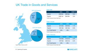 Goods
55%
Servic
es
45%
2016 UK Exports
2012 2016 CAGR* %
Imports £536.5bn £580.6bn 1.6%
Exports £499.1bn £544.5bn 1.8%
2012 2016 CAGR* %
Imports £412.5bn £435.5bn 1.1%
Exports £301.6bn £301.4bn 0.0%
% of Total Exports 60% 55%
Source: ONS UK Trade, Jan 2017
UK Trade in Goods and Services
Total Trade
*CAGR (Compound Annual Growth rate)
*CAGR (Compound Annual Growth rate)
50 Supporting UK Exporters
2012 2016 CAGR* %
Imports £123.9bn £145.1bn 3.2%
Exports £197.5bn £243.1bn 4.2%
% of Total Exports 40% 45%
Trade in Services
Trade in Goods
*CAGR (Compound Annual Growth rate)
2016 UK Imports
Goods
75%
Service
s
25%
 