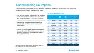 • The UK’s top 15 import sources, much like its export
destinations, are dominated by European countries –
with Europe representing 9 of the top 15 importers
• Germany has consistently remained the top UK
importer, with the US the second most important
import source
• Though the majority of the UK’s imports come from
developed markets, China has become the 3rd most
important source as UK companies have looked to
lower production costs
Rank Country
2009
(£m)
2016
(£m)
Compound
Annual
Growth Rate
% of Top 15
Exporters
Value
1 Germany 39,863 63,927 6.1% 19%
2 United States 31,042 40,177 3.3% 12%
3 China 22,875 35,783 5.8% 10%
4 Netherlands 21,944 34,432 5.8% 10%
5 France 20,502 24,691 2.4% 7%
6 Belgium 14,896 23,382 5.8% 7%
7 Switzerland 12,455 21,880 7.3% 6%
8 Italy 12,323 17,268 4.3% 5%
9 Spain 9,277 16,008 7.1% 5%
10 Norway 15,085 13,450 -1.4% 4%
11 Irish Republic 12,265 13,124 0.8% 4%
12 Canada 8,318 10,969 3.5% 3%
13 Hong Kong 9,895 9,788 -0.1% 3%
14 Japan 7,250 9,394 3.3% 3%
15 Turkey 4,317 9,223 10.0% 3%
Total 242,307 343,496 4.5% 100%
The Top 15 UK Importers in 2016¹
Understanding UK Imports
UK imports are dominated by Europe, the USA and China. The fastest growth rates over this period
have come from Turkey, Switzerland & Spain.
51
1 Source: HM Revenue and Customs, Overseas Trade Statistics, February 2017
Note: the figures in the table represent trade in goods only
Supporting UK Exporters
 