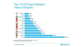 Top 15 UK Export Markets:
Value of Exports
52 Supporting UK Exporters
£46.0bn
£32.3bn
£19.4bn
£18.9bn
£16.9bn
£15.0bn
£13.5bn
£11.6bn
£9.7bn
£9.6bn
£6.9bn
£6.8bn
£4.9bn
£4.8bn
£4.6bn
United…
Germany
France
Netherlands
Irish…
Switzerland
China
Belgium
Italy
Spain
Hong Kong
UAE
Saudi Arabia
Japan
Singapore
Source: HM Revenue and Customs, Overseas Trade Statistics, February 2017
Note: the figures in the table represent trade in goods only
 