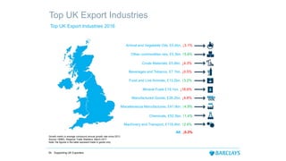 Top UK Export Industries
54 Supporting UK Exporters
Top UK Export Industries 2016
Growth metric is average compound annual growth rate since 2013
Source: HMRC, Regional Trade Statistics, March 2017
Note: the figures in the table represent trade in goods only
Animal and Vegetable Oils, £0.4bn, ↓3.1%
Other commodities nes, £5.3bn, ↑5.6%
Crude Materials, £5.8bn, ↓4.3%
Beverages and Tobacco, £7.1bn, ↓0.5%
Food and Live Animals, £13.2bn, ↑3.2%
Mineral Fuels £19.1bn, ↓16.6%
Manufactured Goods, £26.2bn, ↓4.6%
Miscellaneous Manufactures, £41.9bn, ↑4.9%
Machinery and Transport, £119.4bn, ↑2.4%
Chemicals, £52.5bn, ↑1.4%
All: ↓0.3%
 