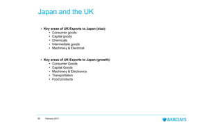 • Key areas of UK Exports to Japan (size):
• Consumer goods
• Capital goods
• Chemicals
• Intermediate goods
• Machinery & Electrical
• Key areas of UK Exports to Japan (growth):
• Consumer Goods
• Capital Goods
• Machinery & Electronics
• Transportation
• Food products
55 February 2017
Japan and the UK
 