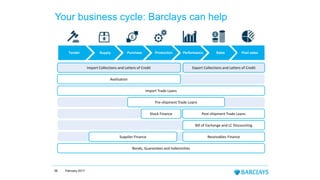 Import Trade Loans
Export Collections and Letters of CreditImport Collections and Letters of Credit
Bonds, Guarantees and Indemnities
Bill of Exchange and LC Discounting
Pre-shipment Trade Loans
Post-shipment Trade LoansStock Finance
Receivables FinanceSupplier Finance
Avalisation
Tender Supply Purchase Production Performance Sales Post sales
56 February 2017
Your business cycle: Barclays can help
 