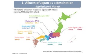 8
Copyright (C) 2017 JETRO. All rights reserved.
International comparison of Japanese regional GDP in Japan
(nominal, FY2013) (Unit $1 billion)
Kanto region 2,018.2
Russia 2,096.8
Hokkaido/Tohoku region 591.9
Sweden 579.5
Chubu region 779.8
Switzerland 685.4
Chugoku region 279.5
Finland 268.2
Kyushu region 476.8
Austria 428.3
Kansai region 792.6
Switzerland 685.4
Shikoku region 135.9
Hungary 133.4
Source: Cabinet Office, “Annual Report on Prefectural Accounts for FY2013" (issued in FY2016)
1. Allures of Japan as a destination
-Sophisticated Market
 