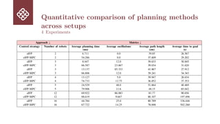 Quantitative comparison of planning methods
across setups
4 Experiments
 