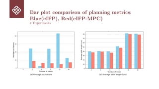 Bar plot comparison of planning metrics:
Blue(eIFP), Red(eIFP-MPC)
4 Experiments
 