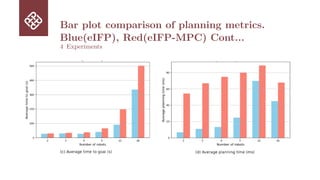 Bar plot comparison of planning metrics.
Blue(eIFP), Red(eIFP-MPC) Cont...
4 Experiments
 