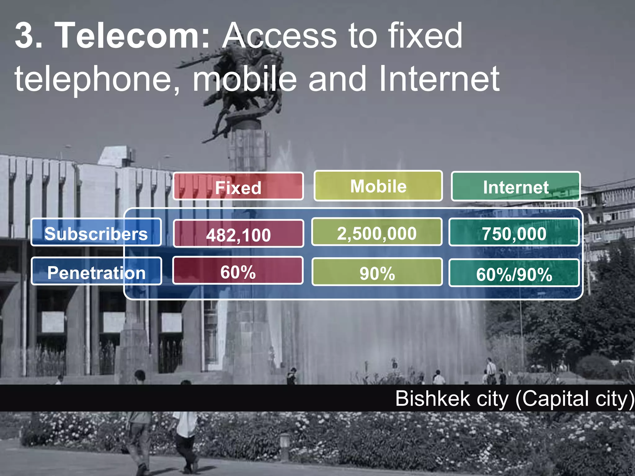 4.253. Telecom: Access to fixed telephone, mobile and InternetMobileInternetFixed2,500,000 750,000Subscribers482,10060%Penetration90%60%/90%Bishkek city (Capital city)