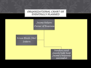 ORGANIZATIONAL CHART OF
EVENTFULLY PLANNED
Jaime Nelson
Owner of Business

Erica Block (Me)

Intern

Vendors and
clients help keep
Jaime’s business
successful

 