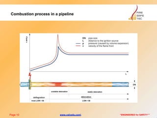 Combustion process in a pipeline
stable detonationunstable detonation
detonation
most L/DN < 50 L/DN > 50
vandp
Page 10 “ENGINEERED for SAFETY””www.valve4s.com
 