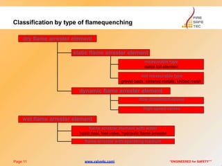 Classification by type of flamequenching
dry flame arrester element
static flame arrester element
measurable type
metal foil element
not measurable type
gravel beds, sintered metals, knitted mesh
dynamic flame arrester element
flow monitored device
high speed valves
wet flame arrester element
flame arrester element with water
liquid seal, foot valve, hydraulic flame arrester
flame arrester with operating medium
Page 11 “ENGINEERED for SAFETY””www.valve4s.com
 