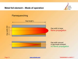 Metal foil element – Mode of operation
Flamequenching
Gap length L
GapwidthSW
Gap width to large:
flame propagation
Page 13 “ENGINEERED for SAFETY””
Gap width reduced
or gap length enlarged:
no flame propagation
www.valve4s.com
 
