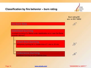Classification by fire behavior – burn rating
Page 14 “ENGINEERED for SAFETY””
no burn time
Burn rating BC
acc. to ISO 16852
„c“
„b“
„a“
stabilized burning
constant burning of a flame under stabilization at or near the flame
arrester element
short time burning
temporary burning for a certain time of 1 min to 30 min
endurance burning
stabilized burning for an indefinite time
www.valve4s.com
 
