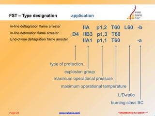 FST – Type designation application
type of protection
explosion group
maximum operational pressure
maximum operational temperature
L/D-ratio
burning class BC
Page 28 “ENGINEERED for SAFETY””
in-line deflagration flame arrester IIA p1,2 T60 L60 -b
in-line detonation flame arrester D4 IIB3 p1,3 T60
End-of-line deflagration flame arrester IIA1 p1,1 T60 -a
www.valve4s.com
 
